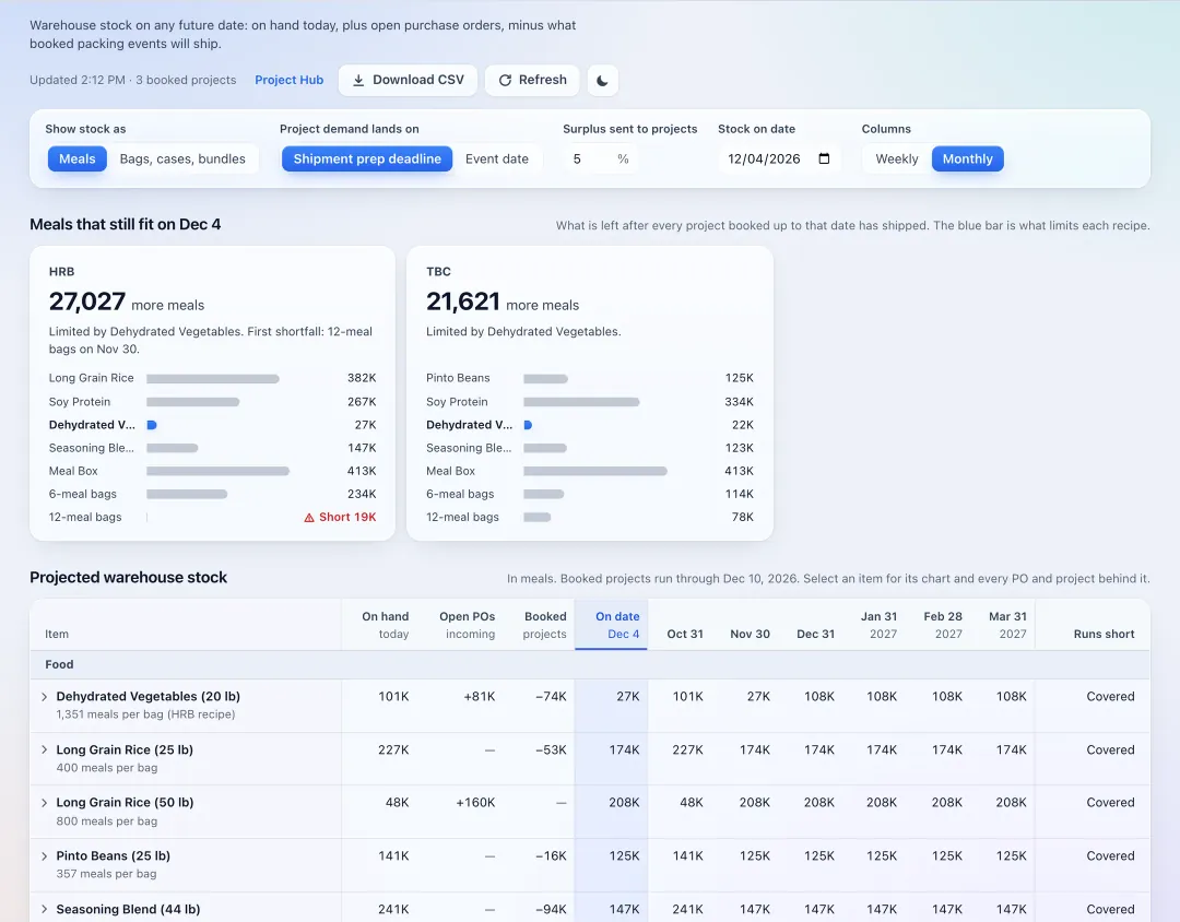 How many more meals each recipe can fit by a chosen date, which ingredient limits it, and projected stock per item by month.