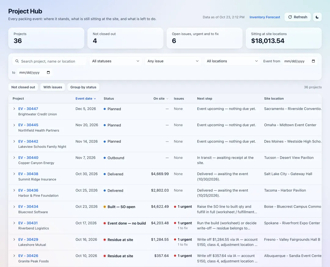 Every packing event with its date, status, value still at the site, open issues and next step, under four summary tiles.