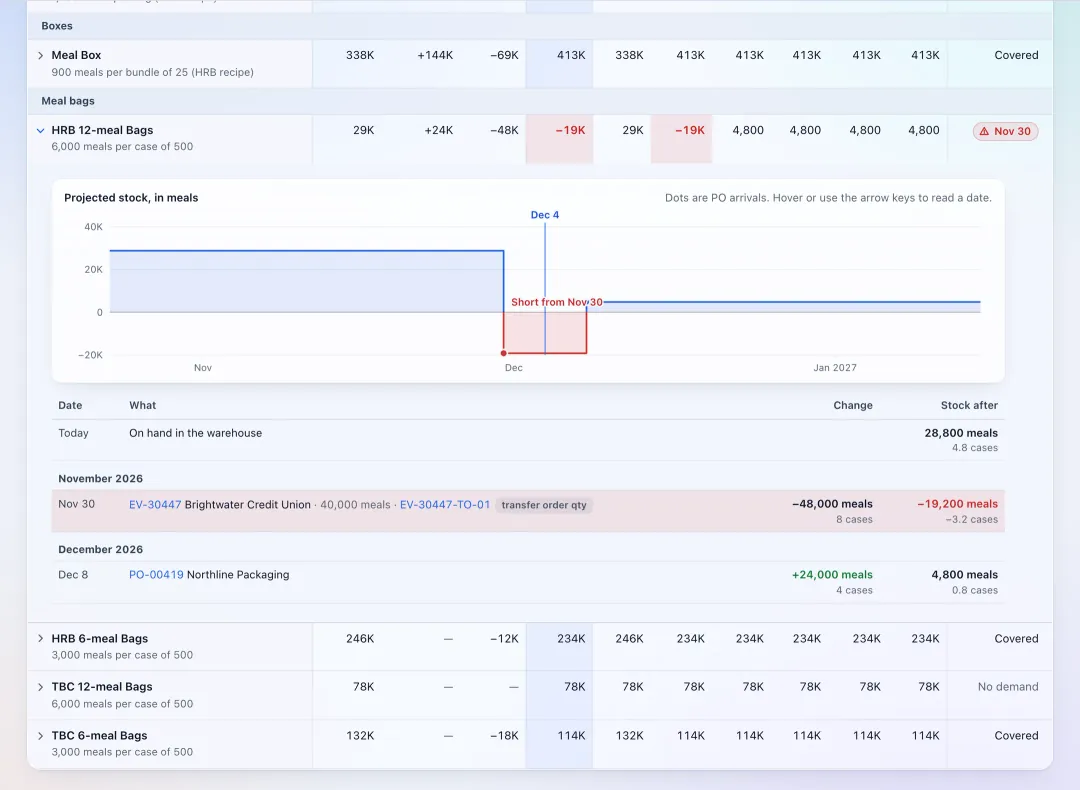 One item opened to show a stock chart that dips below zero, with the event shipment that causes it and the purchase order that refills it.