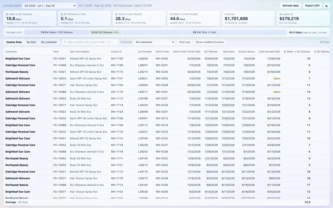 Cash conversion cycle by invoice line, from production finish to cash receipt