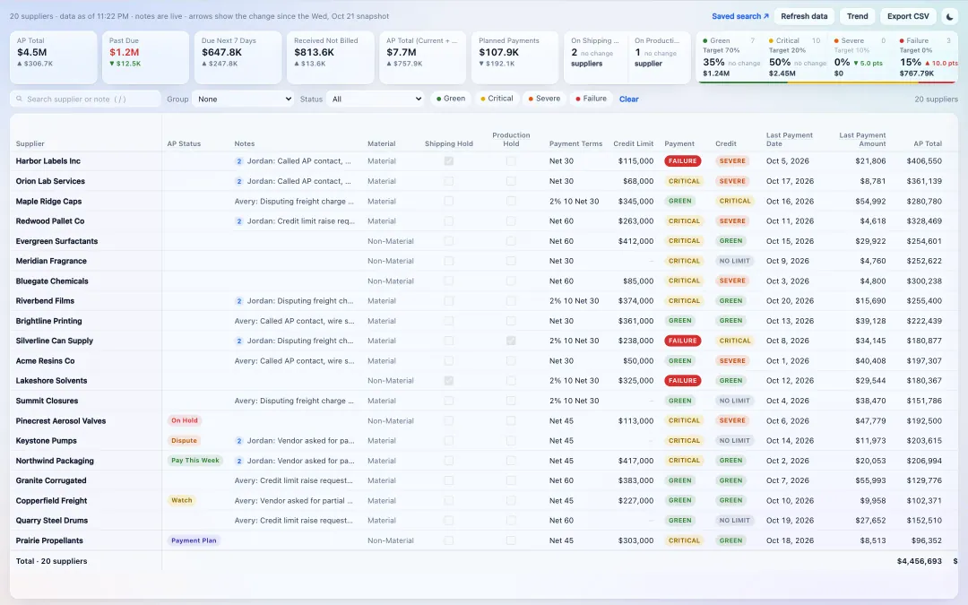 Supplier credit exposure grid with payment and credit status for each supplier